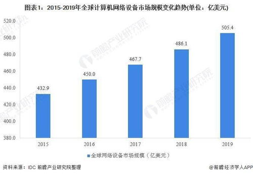 2020年全球計算機網絡設備行業發展現狀及企業市場份額分析 思科獨霸市場與技術創新趨勢