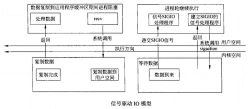 計(jì)算機(jī)網(wǎng)絡(luò)中的五種I/O模型 技術(shù)開(kāi)發(fā)者的核心視角
